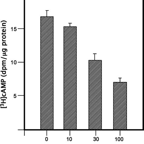 Dose-response curve expressing the effects of DDT exposure on CHO-TSHr ...