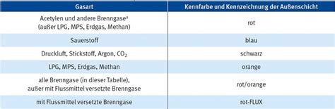 DGUV Information 209 011 Gasschweißer 4 Umgang mit Geräten und