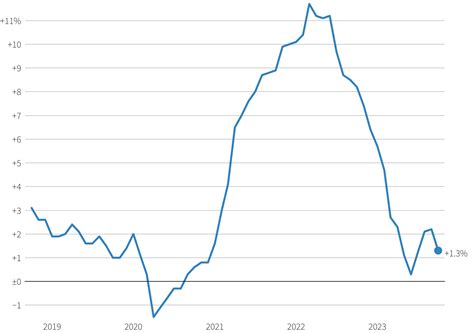 Annual Change In Us Producer Price Index