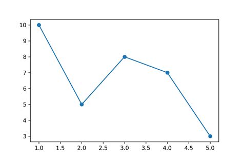 【python】matplotlibで折れ線グラフを描画 Dokupro