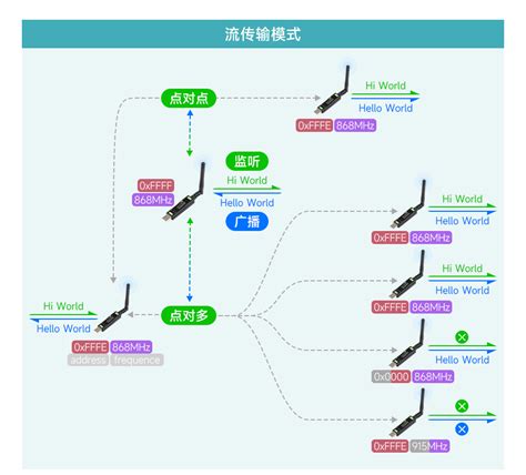 USB转LoRa数传模块 基于SX1262方案 无线数传终端 工业农业数据采集 适用于HF频段