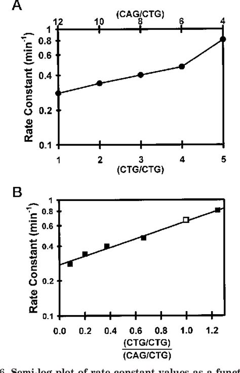 Figure 6 From Analysis Of Strand Slippage In DNA Polymerase Expansions