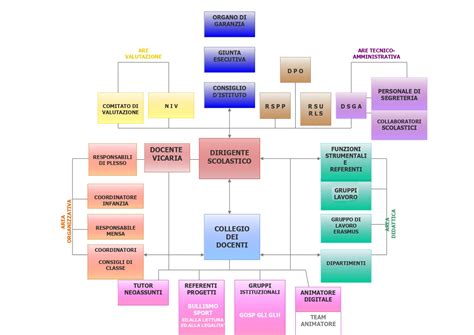 ORGANIGRAMMI Istituto Comprensivo La Pira Gentiluomo