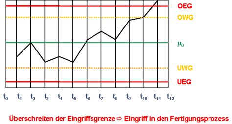 Lernmodul Grundlagen Des Qualit Tsmanagements Qualit Tsregelkarten