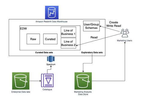 Accelerate Self Service Analytics With Amazon Redshift Query Editor V