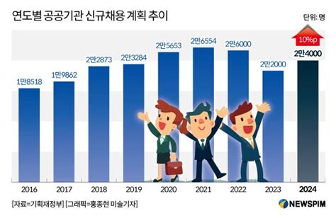 최상목 부총리 올해 공공기관 2만4000명 신규채용전년대비 10 늘어 네이트 뉴스