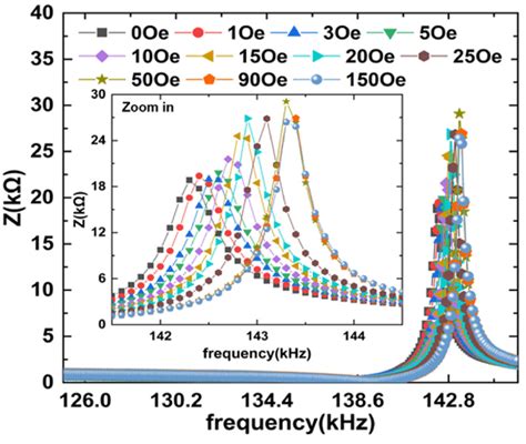 Impedance Spectra Of The Bilayer Metglas Pzt Composites At Various Dc