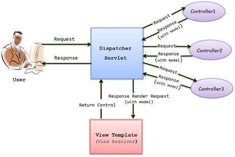 Spring Mvc Flow Diagram With Explanation Explain Complete Sp