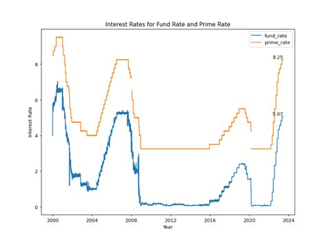 The Fed Fund Rate and Prime Rate as of 06-19-2023 – Econreviews