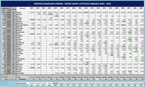 Aeroporto Di Verona I Dati Del Traffico Da E Per Il Regno Unito