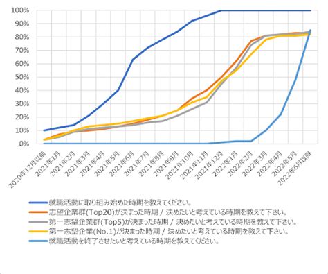 ミキワメ「24卒上位校学生の就活終了時期や志望企業確定時期についての調査結果」を発表｜リーディングマークのプレスリリース