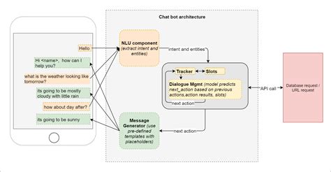 Architecture Diagram For Power Apps With Open Ai Chatbot Pin