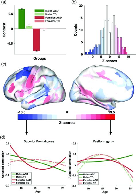 Sex Differences In Developmental Trajectories Of Brain Connectivity In