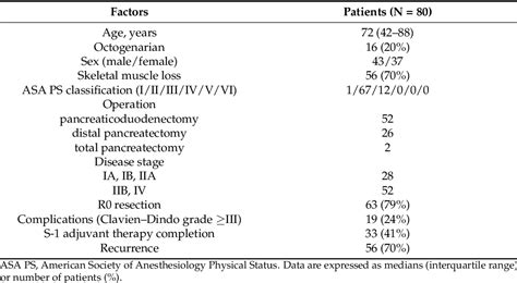 Table 1 From Skeletal Muscle Loss And Octogenarian Status Are