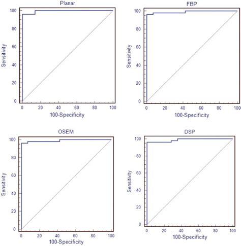 Quantitative I 123 MIBG SPECT In Differentiating Abnormal And Normal