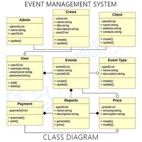 Conference Management System Uml Diagrams Diagram Booking Cl