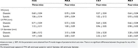 Cardiac Structure Of Fcg Mice At The Baseline Download Table