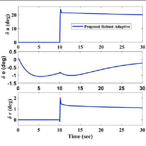 Control Surface Deflections Scenario 3 Download Scientific Diagram