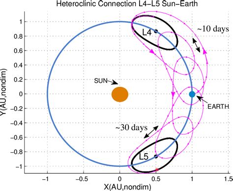 Figure From Heteroclinic And Homoclinic Connections Between The Sun