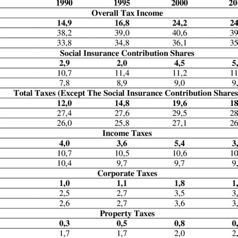 The Structure Of Taxes As The Percentage Of Gdp Download Table