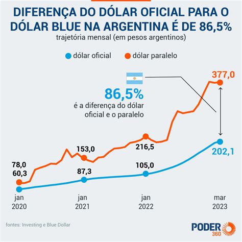 Dólar oficial na Argentina supera 200 pesos pela 1ª vez