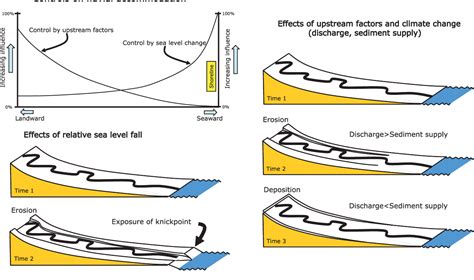 Pdf Seismic Geomorphology And High Resolution Seismic Stratigraphy Of Inner Shelf Fluvial