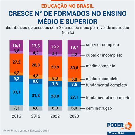 Menos Da Metade Dos Negros E Dos Nordestinos Concluiu O Ensino M Dio