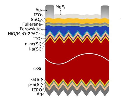 Perovskite Silicon Tandem Solar Cell With Sublimed C60 Source Material