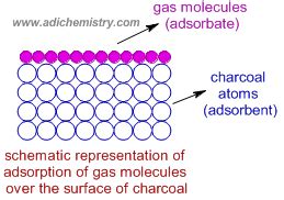 ADSORPTION | PHYSISORPTION | CHEMISORPTION | ADICHEMISTRY