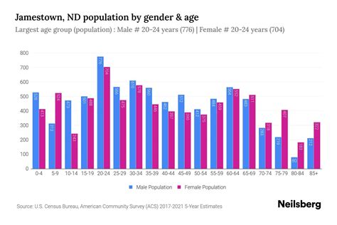 Jamestown, ND Population - 2023 Stats & Trends | Neilsberg