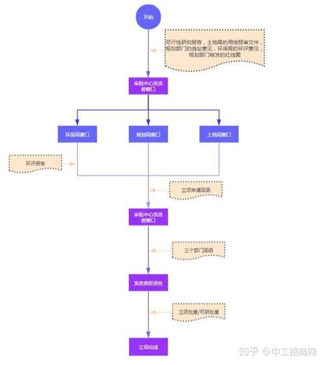 要建一栋厂房，需要办理什么手续？（附流程图详细资料） 知乎