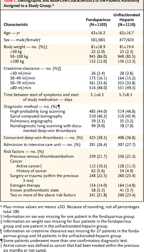 Table From Subcutaneous Fondaparinux Versus Intravenous