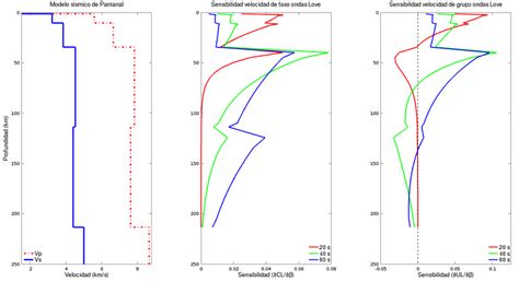 Left D Velocity Profile Of The Pantanal Basin Center