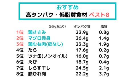 【タンパク質7】今日からできるタンパク質強化！！ 施設の最新情報や健康に関する記事を発信 大阪市での健康相談はdoctor`s