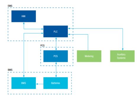 Basic Structure Of Ess Inlcude Ems Pcs Lithium Batteries And Bms Eg