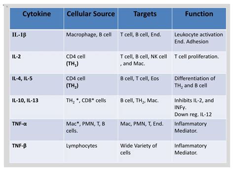 PPT Immunoglobulins Cytokines And Complement System PowerPoint