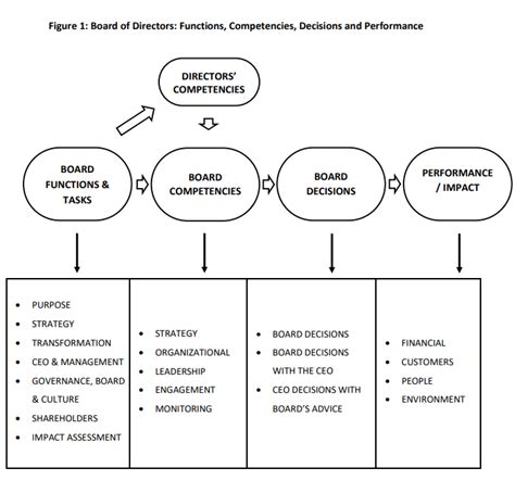 Boards Of Directors In Disruptive Times Improving Corporate Governance