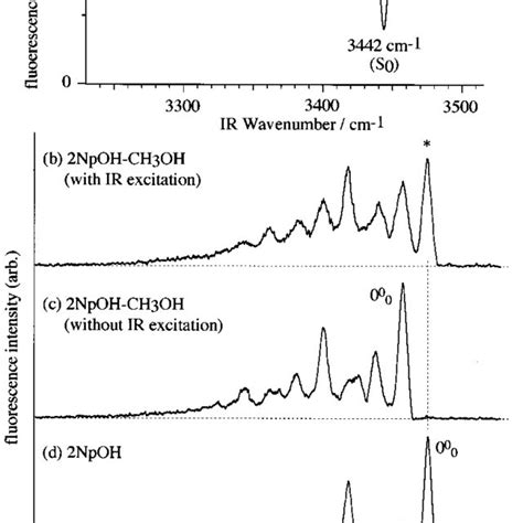 A Fluorescence Detected Ir Spectra Of 2npoh Ch3oh Measured By