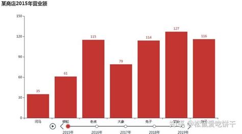 爬取微博热搜，实现数据可视化，制作动态可视化图 知乎