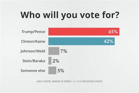 In Texas Trump Holds Narrow Lead Over Clinton The Washington Post