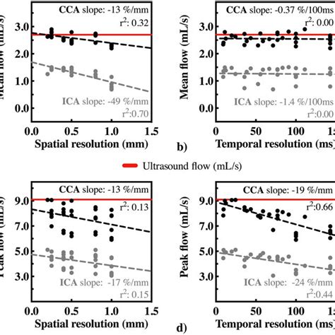 The spatial and temporal resolution of the PC-MRI measurements ...