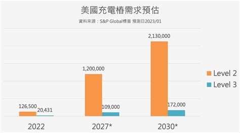 美國充電樁市場多有潛力，看看這些數據就知道 優分析uanalyze