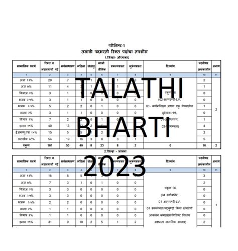 Talathi Bharti Out Apply Online Posts