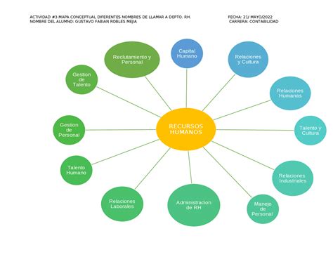 Mapa Conceptual De Recursos Humanos Ejercicios De Contabilidad Docsity