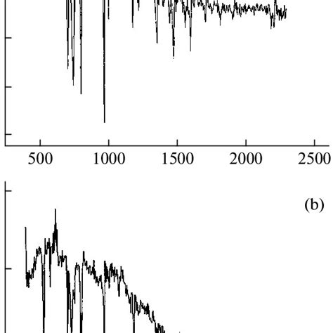 Ir Spectra Of Films On Kbr A Tpp And B C 60 Tpp Download