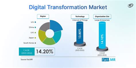 Top 10 Digital Transformation Agencies And Consulting Firms