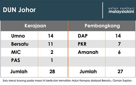 Jumlah Kerusi Parlimen Mengikut Parti Lawrenceterangel