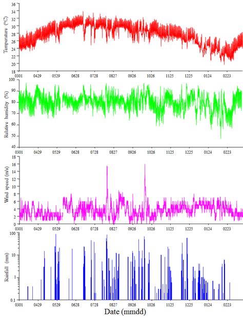 Three Hour Temperature Relative Humidity Wind Speed And Precipitation