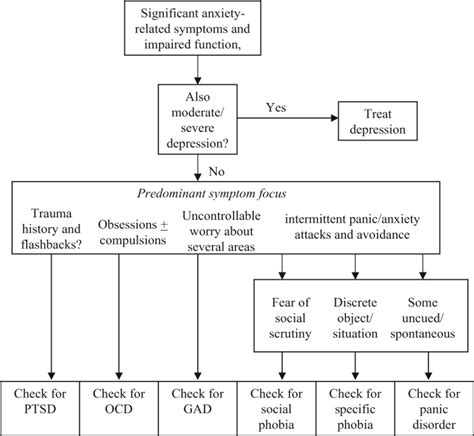 Diagnosing Anxiety Disorders - Anxiety Boss