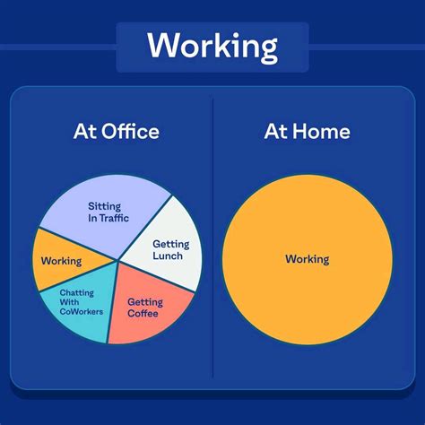 A Pie Chart On The Distribution Of Time Spent While Working At Office